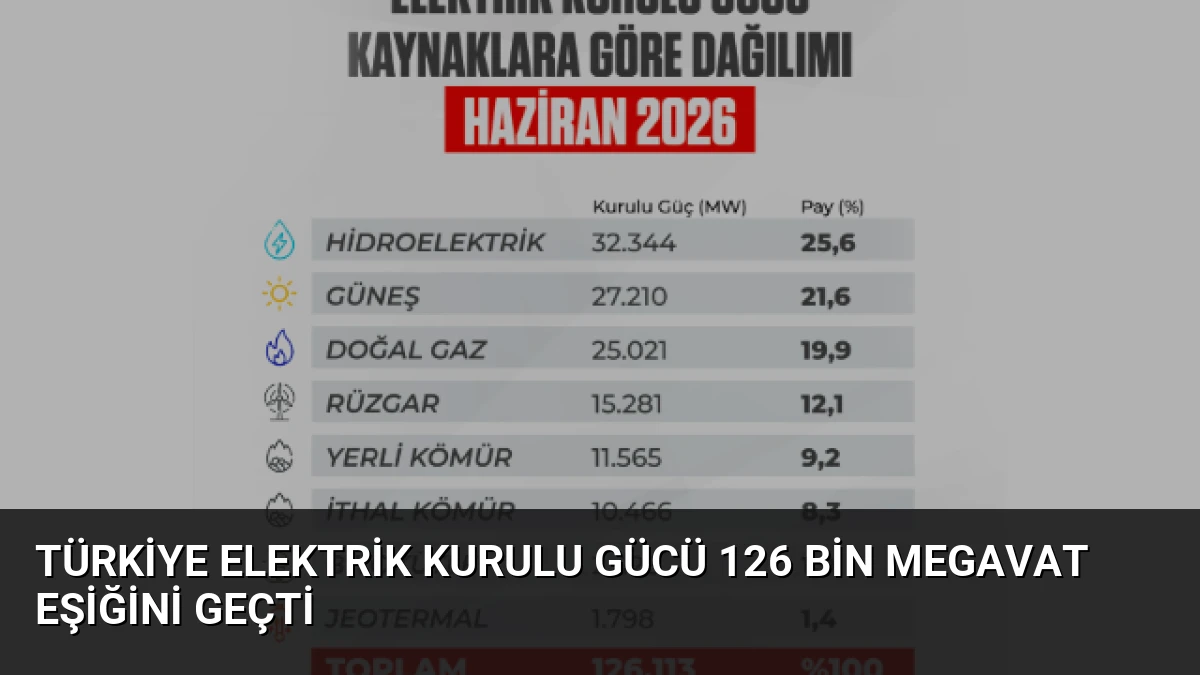 Türkiye Elektrik Kurulu Gücü 126 Bin Megavat Eşiğini Geçti